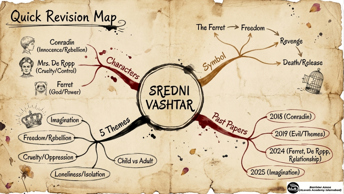 Slides Sredhni Vashtar (English Story) LLB Part 2 (Annual 5 years)